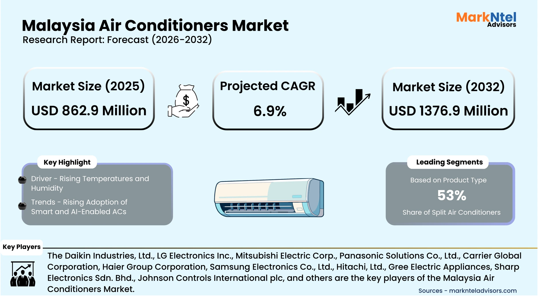 Energy-efficient air conditioners in Malaysia including smart and inverter AC units